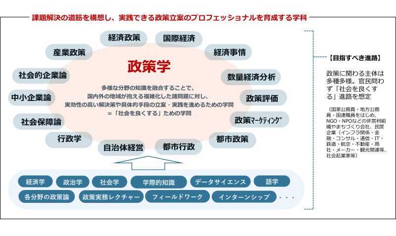 「政策学科」を2026年4月に新設予定│政治経済学部