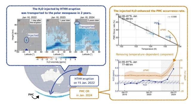 大規模火山噴火と夜光雲の関係についての世界初観測に成功