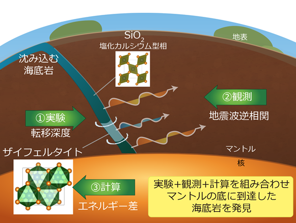 地球の奥深くに沈み込んだ海底の岩石を発見